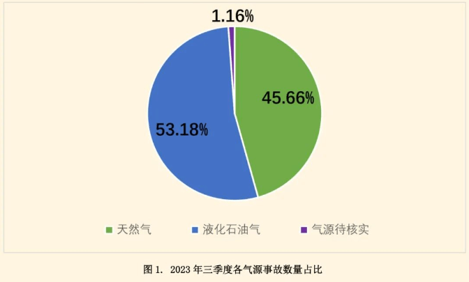 2023年第三季度全國(guó)燃?xì)馐鹿史治鰣?bào)告|居民如何安全使用液化氣？